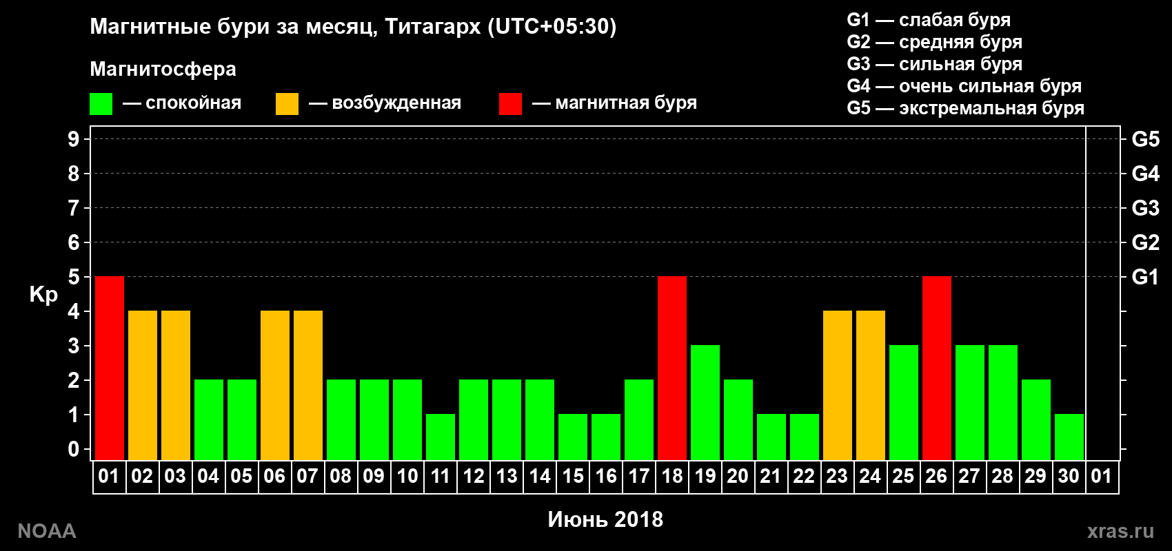 Изменения геомагнитного индекса Kp в июне 2018 года