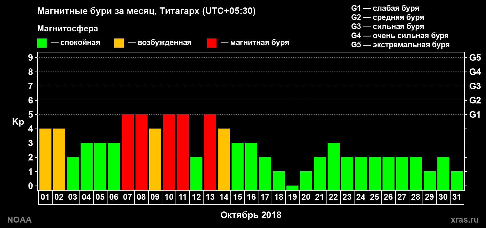 Изменения геомагнитного индекса Kp в октябре 2018 года