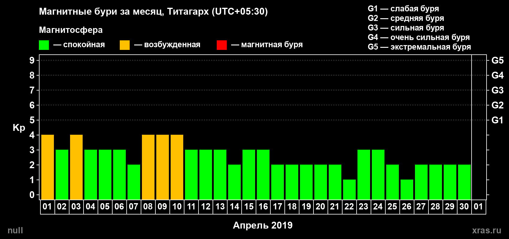 Изменения геомагнитного индекса Kp в апреле 2019 года