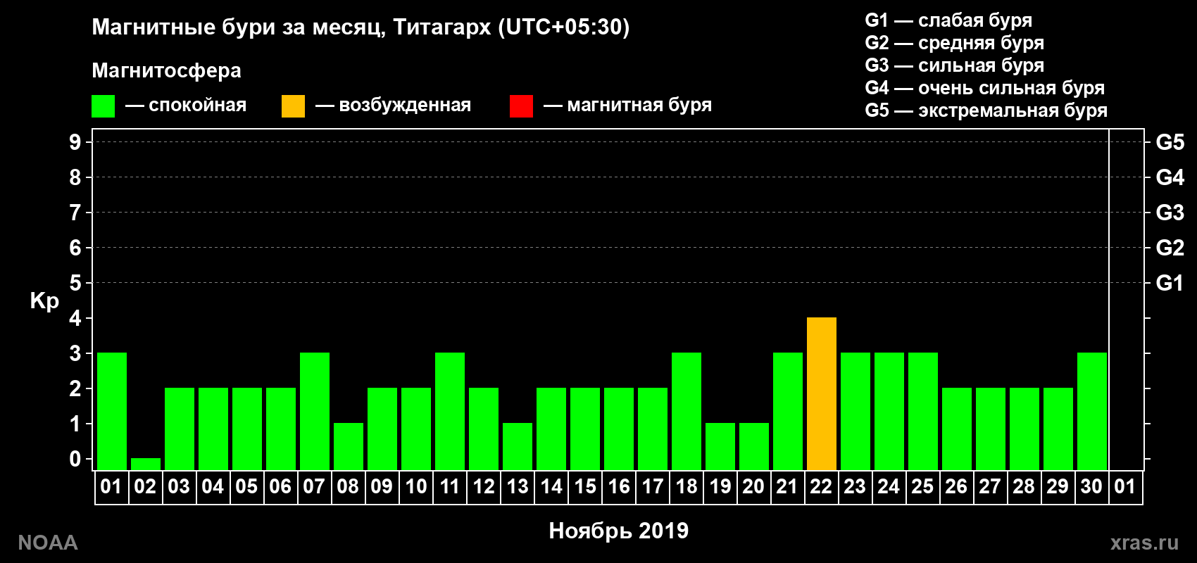 Изменения геомагнитного индекса Kp в ноябре 2019 года