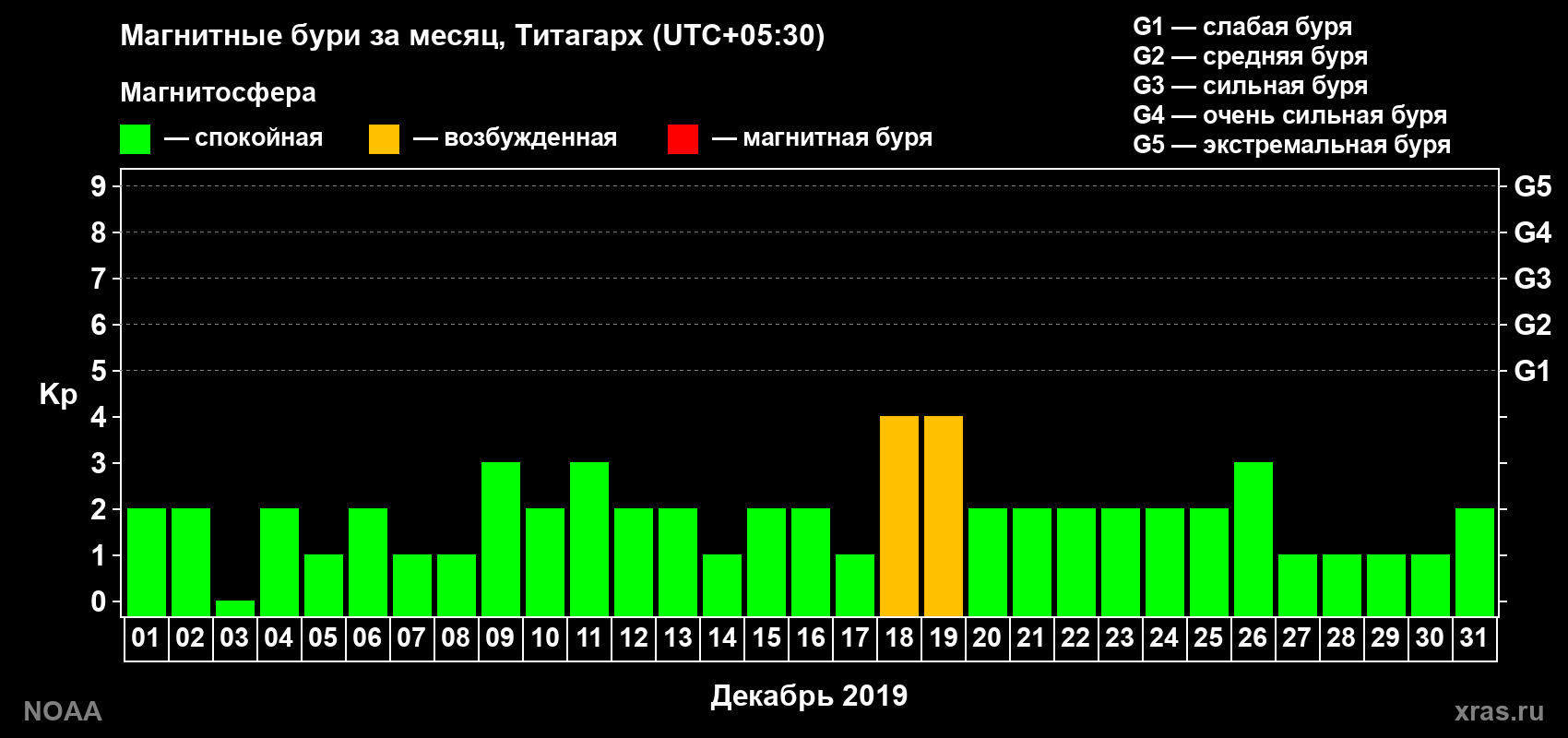 Изменения геомагнитного индекса Kp в декабре 2019 года