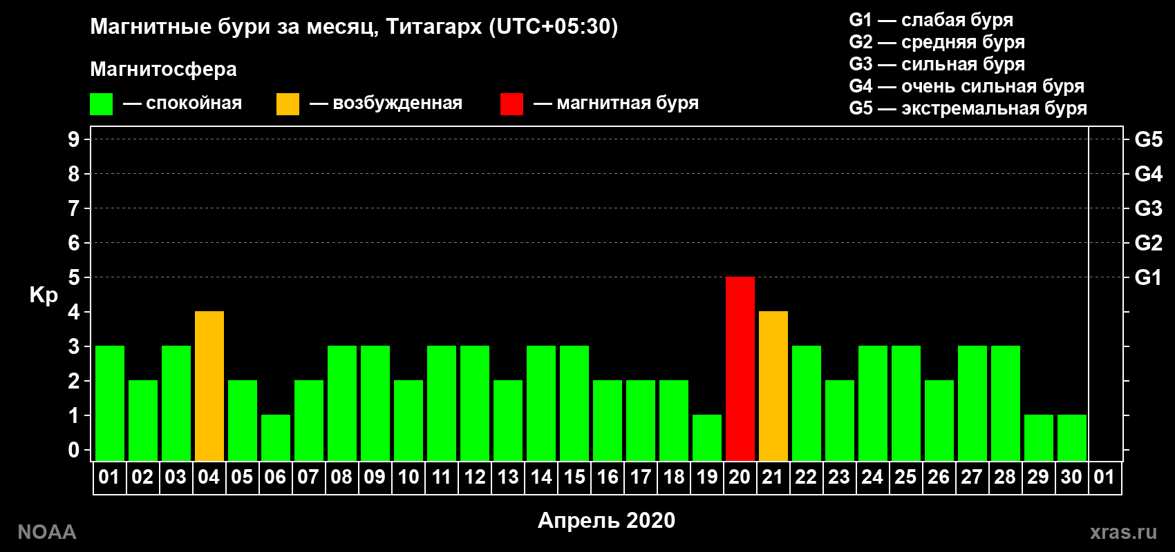 Изменения геомагнитного индекса Kp в апреле 2020 года