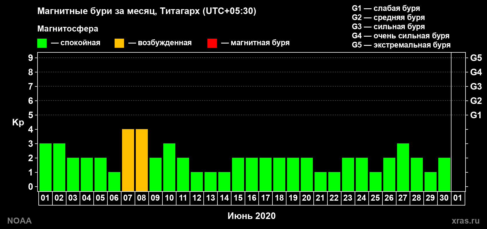 Изменения геомагнитного индекса Kp в июне 2020 года