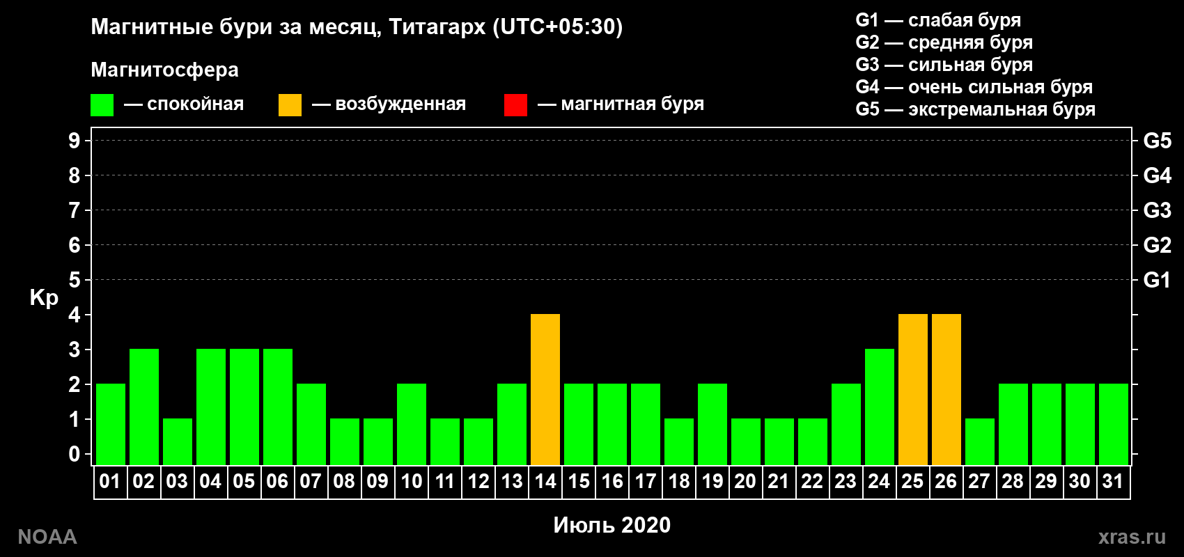 Изменения геомагнитного индекса Kp в июле 2020 года