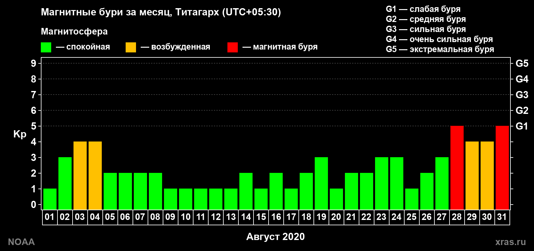 Изменения геомагнитного индекса Kp в августе 2020 года