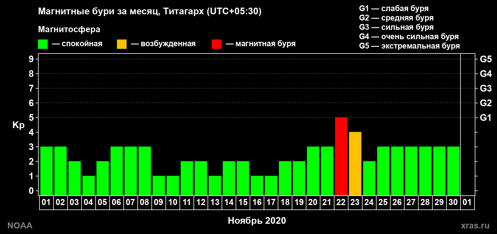 Изменения геомагнитного индекса Kp в ноябре 2020 года