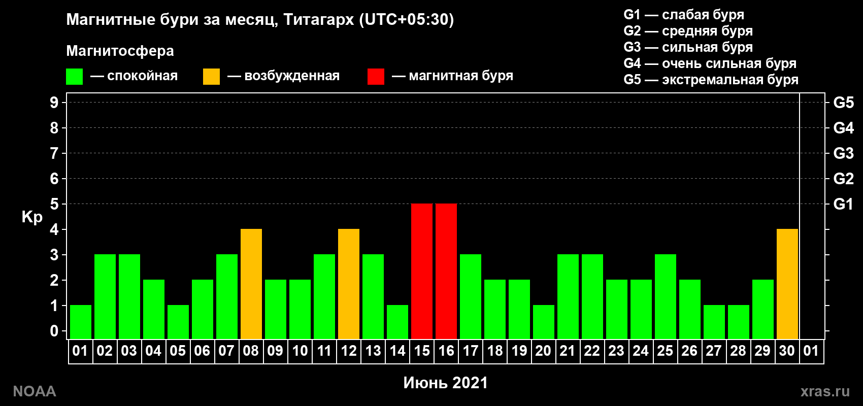 Изменения геомагнитного индекса Kp в июне 2021 года