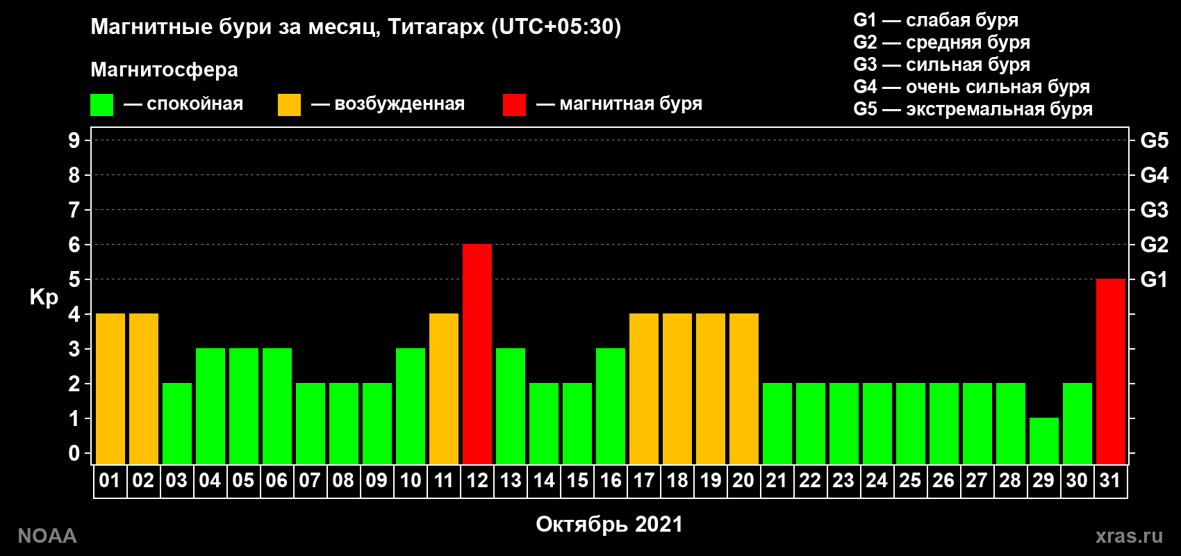 Изменения геомагнитного индекса Kp в октябре 2021 года