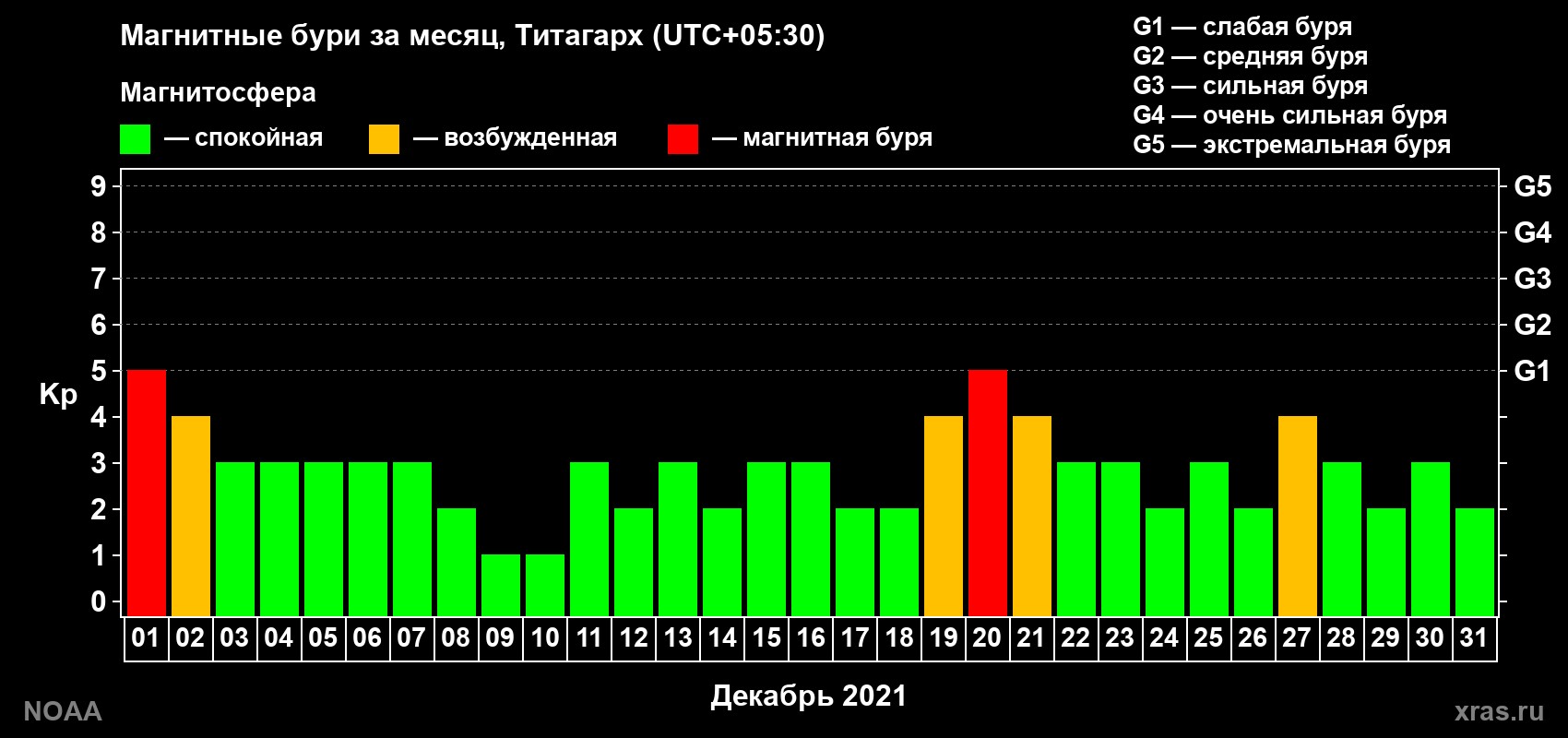Изменения геомагнитного индекса Kp в декабре 2021 года