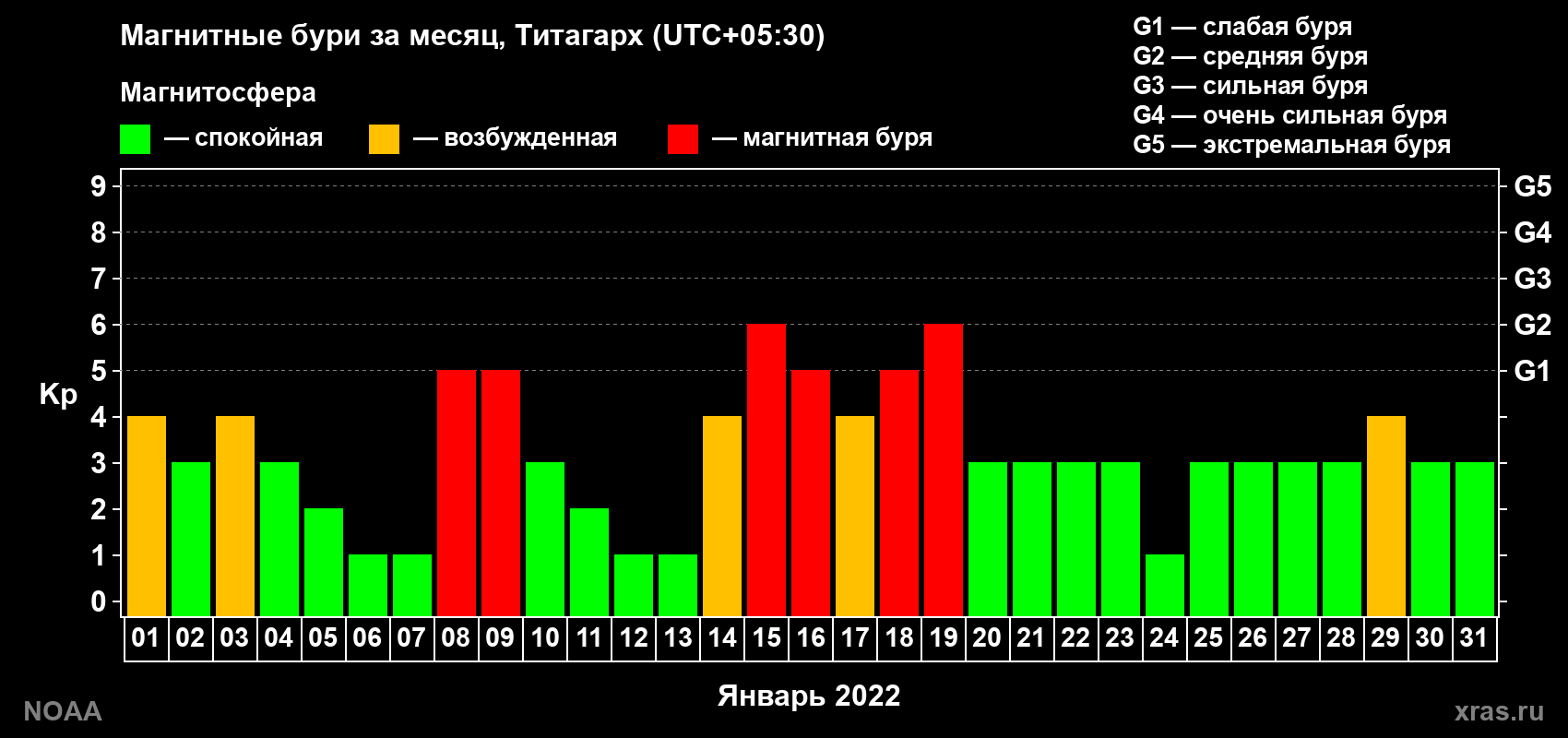 Изменения геомагнитного индекса Kp в январе 2022 года