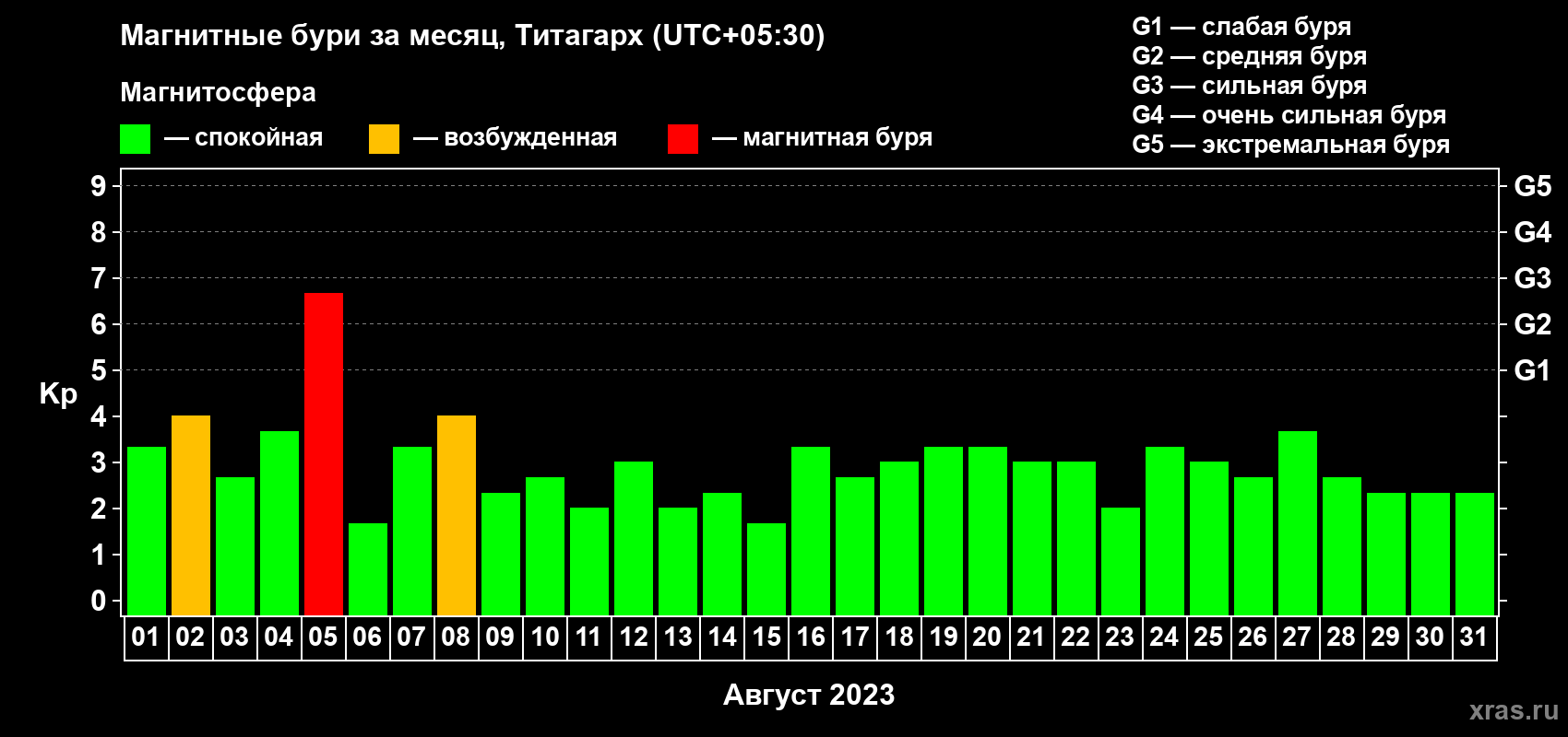 Изменения геомагнитного индекса Kp в августе 2023 года