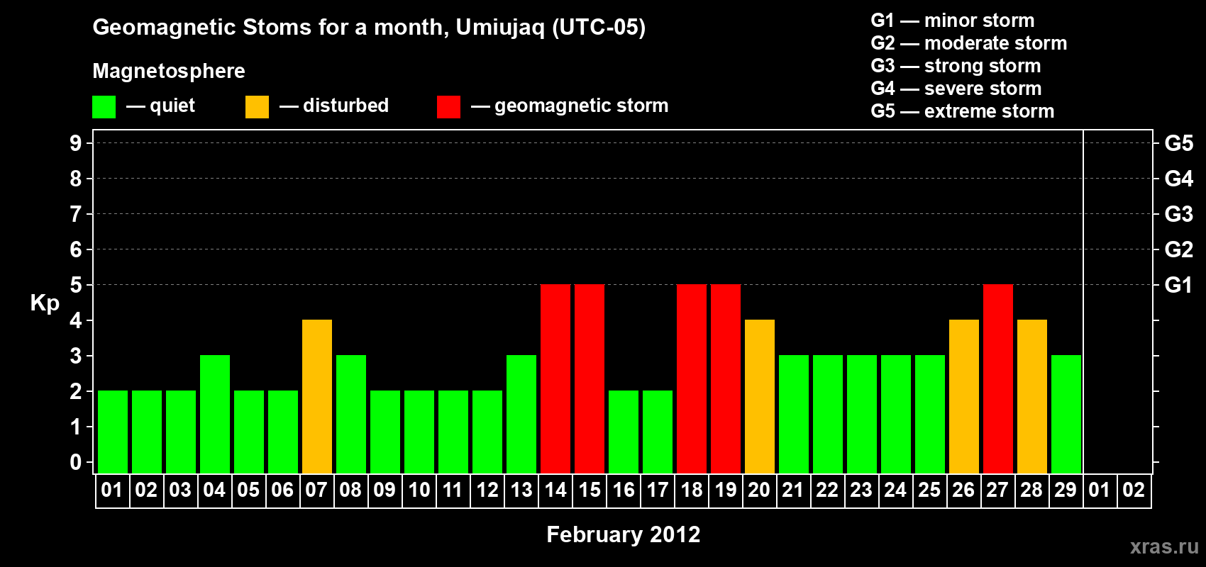 Changes in the maximum daily geomagnetic index Kp in February 2012