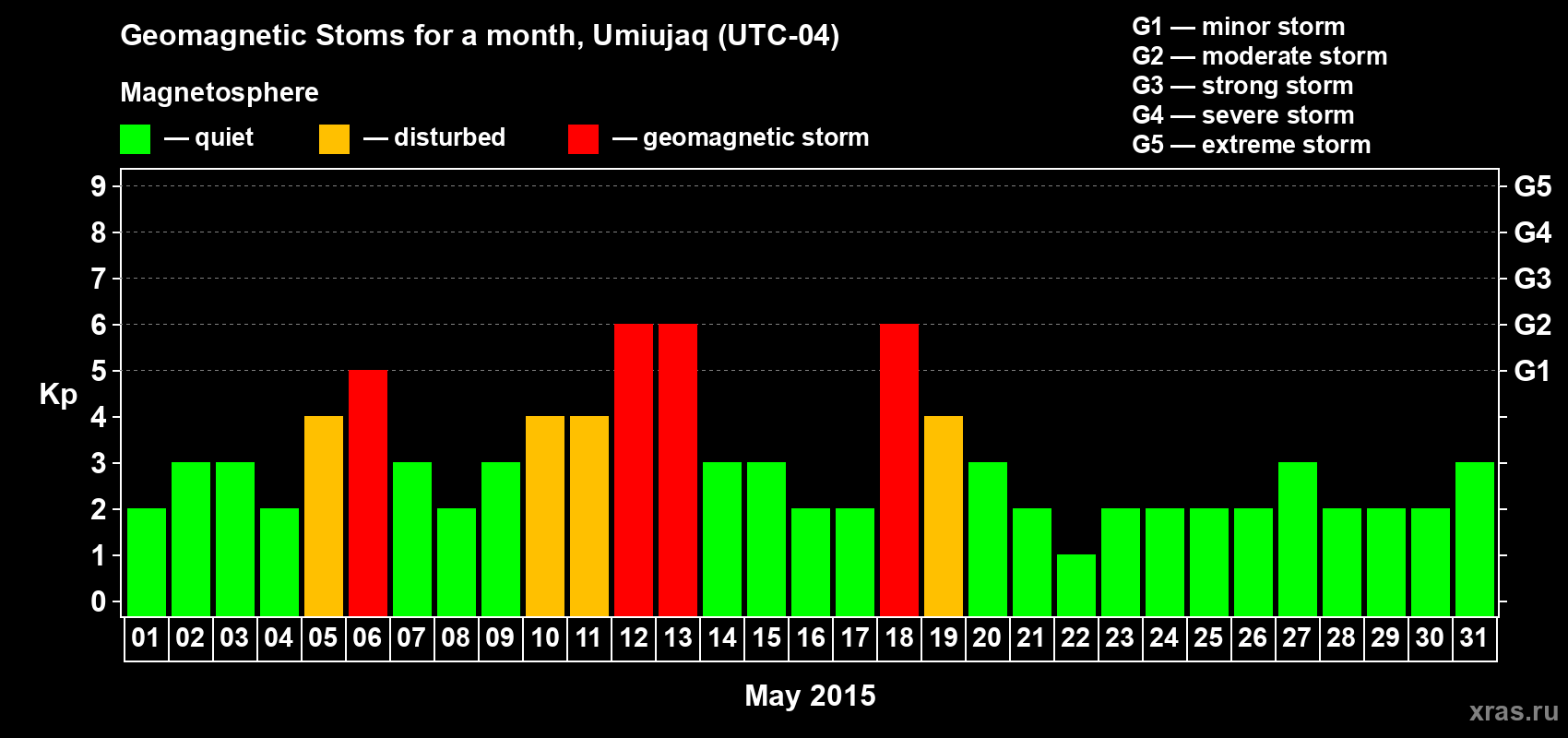 Changes in the maximum daily geomagnetic index Kp in May 2015