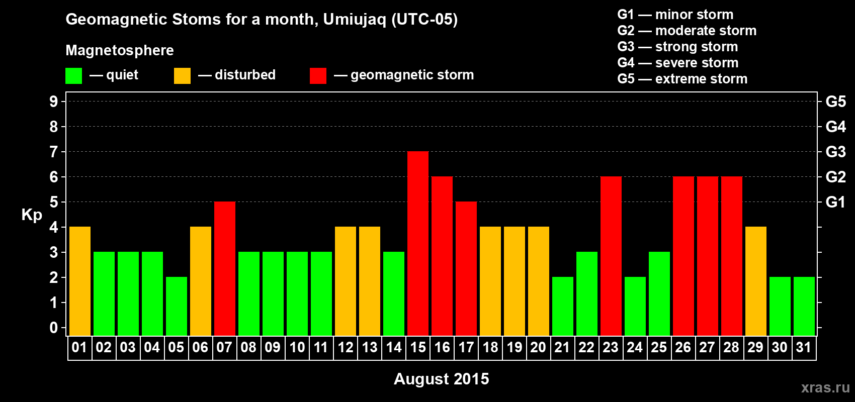 Changes in the maximum daily geomagnetic index Kp in August 2015