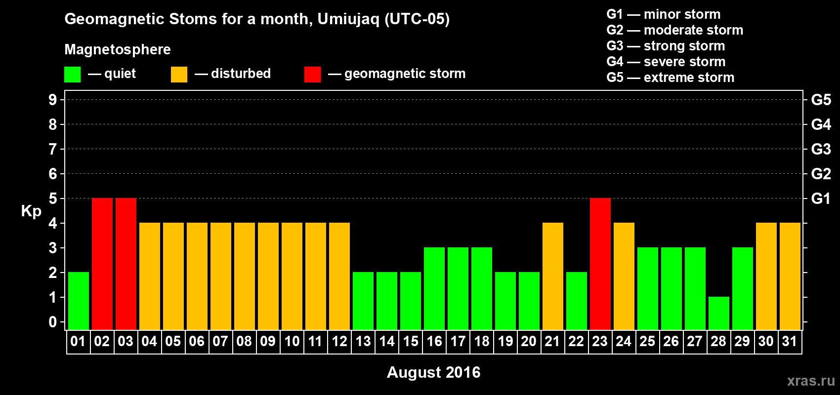 Changes in the maximum daily geomagnetic index Kp in August 2016