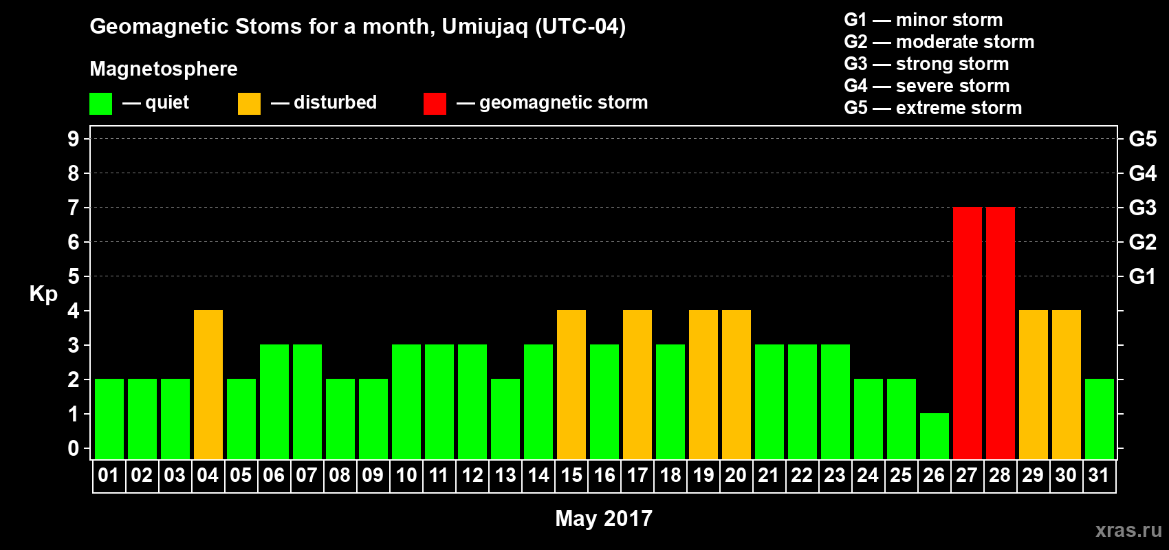 Changes in the maximum daily geomagnetic index Kp in May 2017