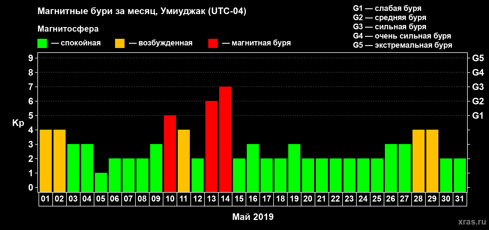 Изменения геомагнитного индекса Kp в мае 2019 года