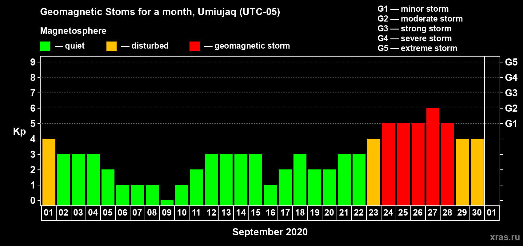 Changes in the maximum daily geomagnetic index Kp in September 2020