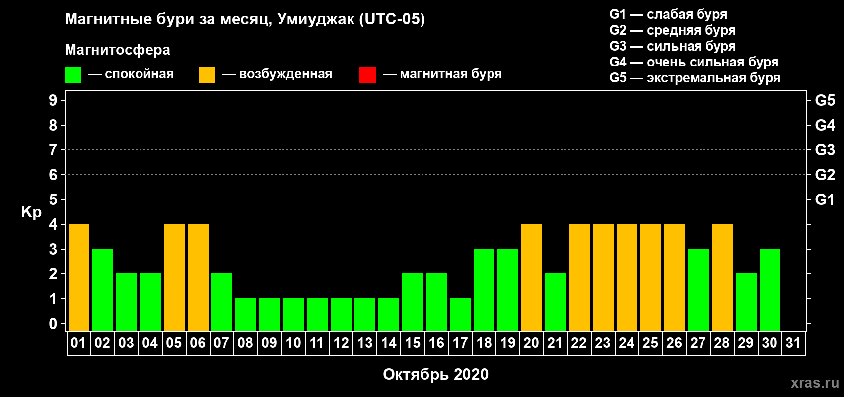 Изменения геомагнитного индекса Kp в октябре 2020 года