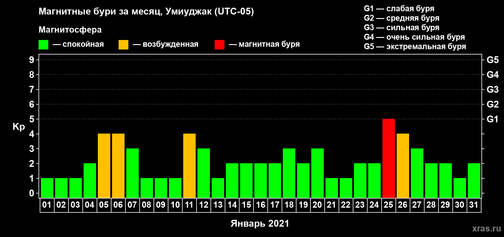 Изменения геомагнитного индекса Kp в январе 2021 года