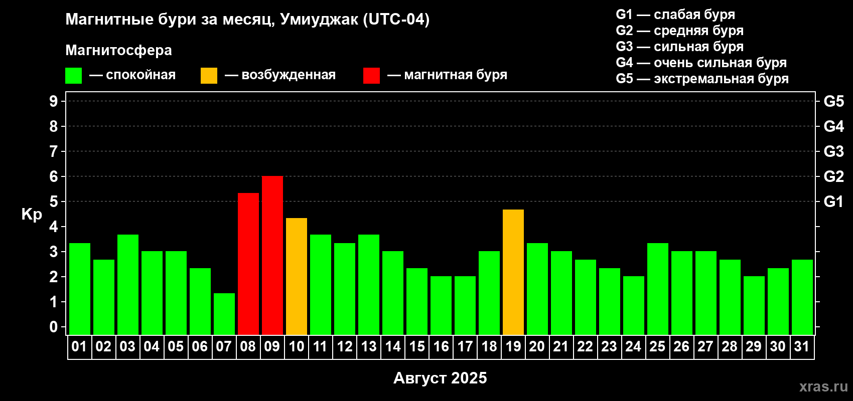 Изменения геомагнитного индекса Kp в августе 2025 года