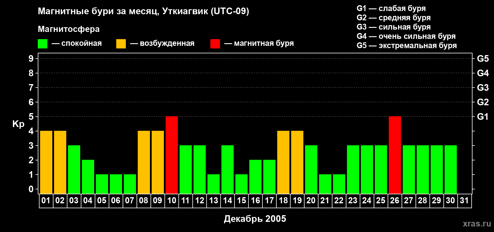 Изменения геомагнитного индекса Kp в декабре 2005 года