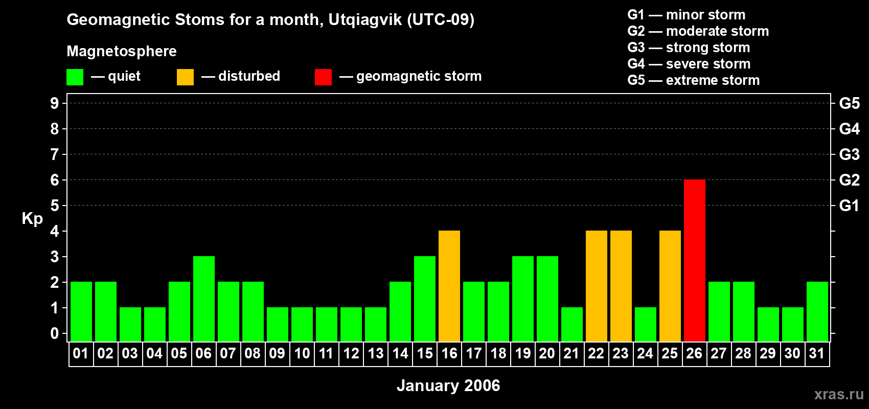 Changes in the maximum daily geomagnetic index Kp in January 2006