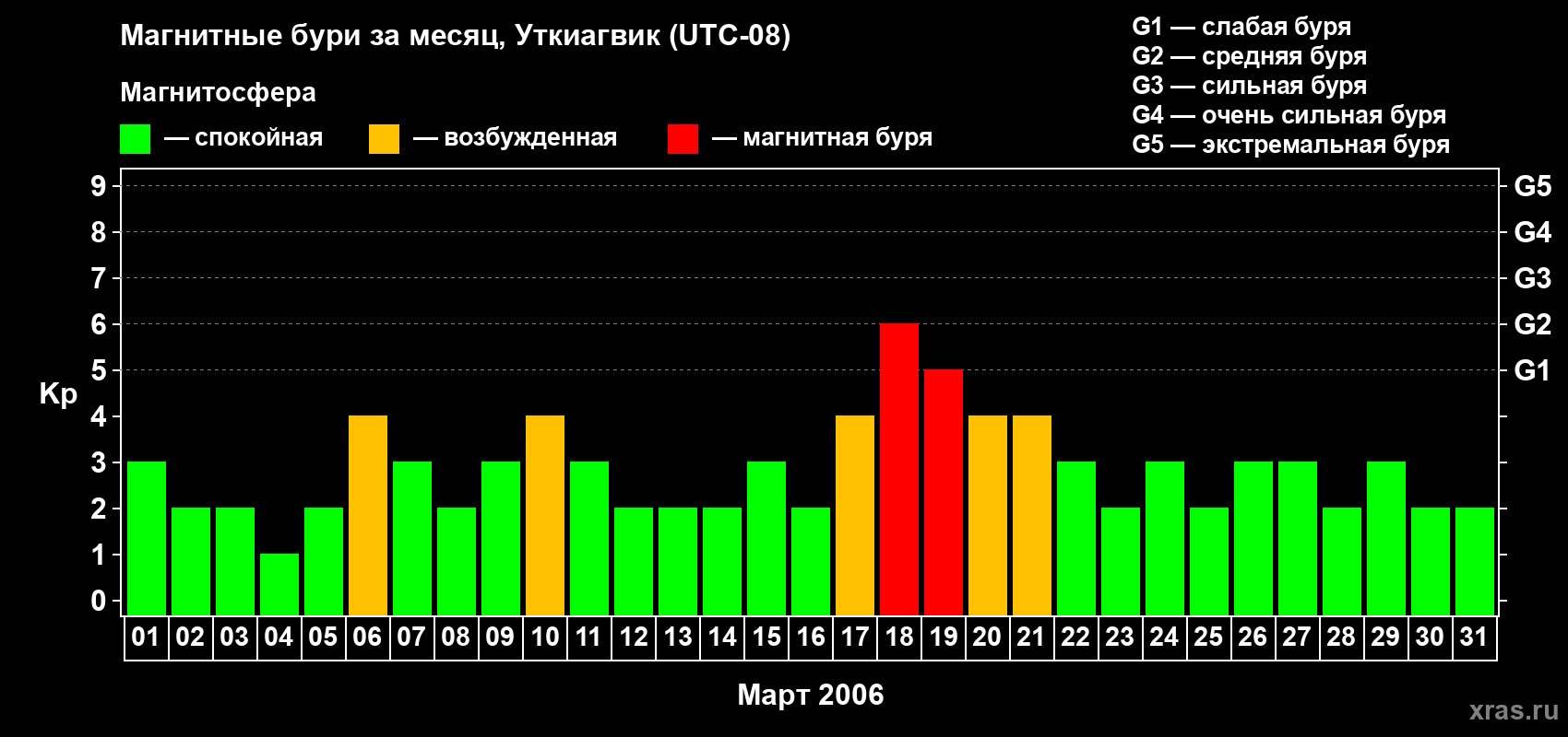 Изменения геомагнитного индекса Kp в марте 2006 года