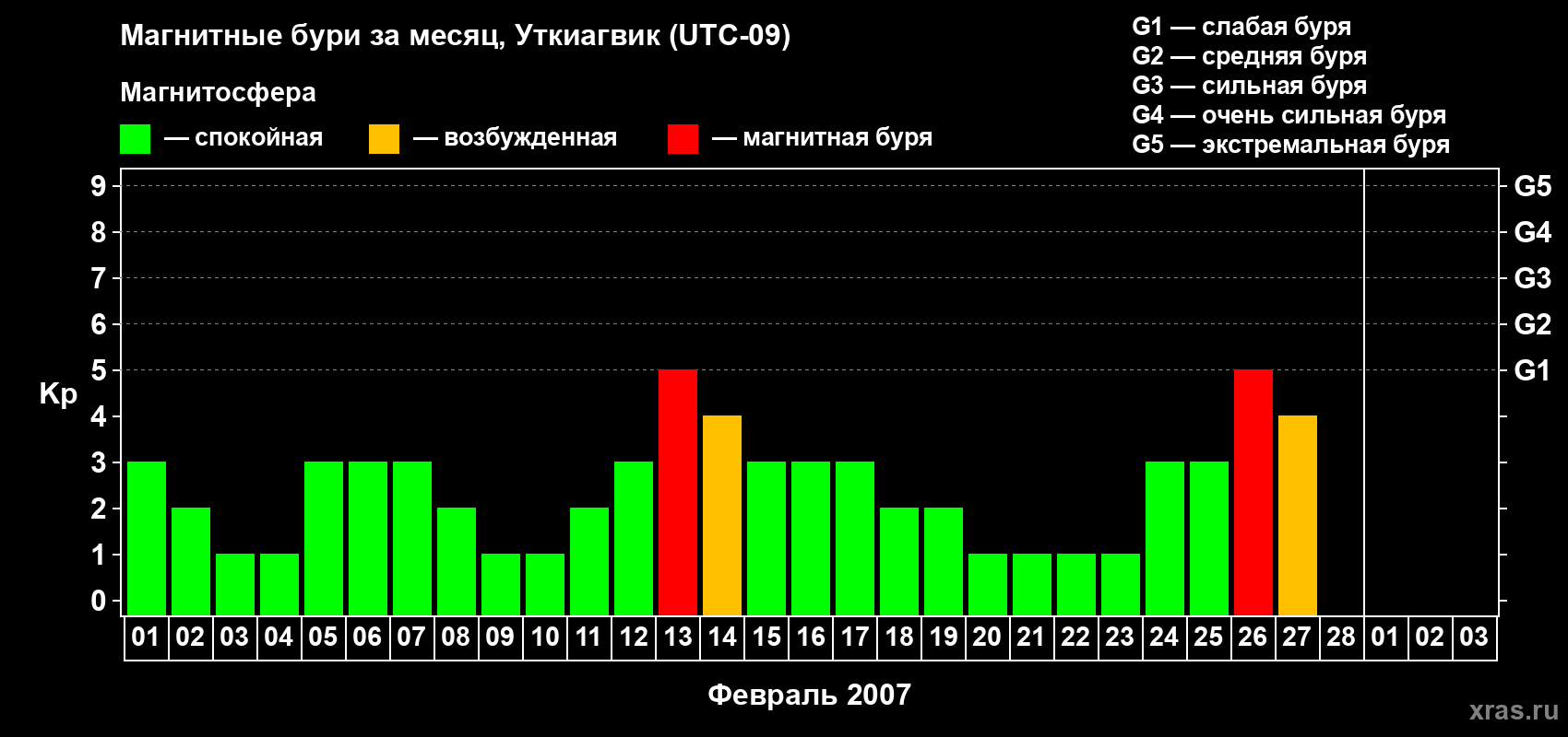 Изменения геомагнитного индекса Kp в феврале 2007 года