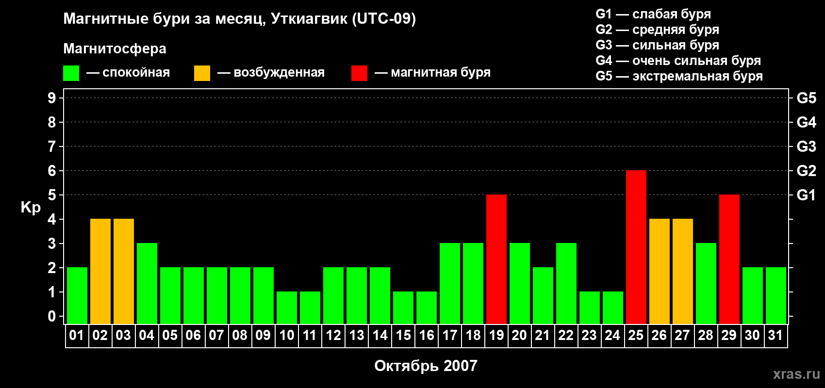 Изменения геомагнитного индекса Kp в октябре 2007 года