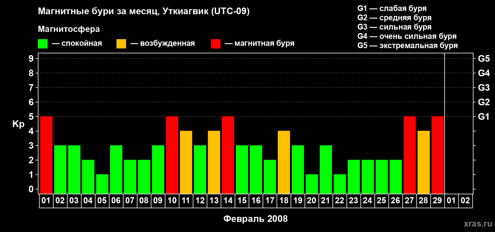 Изменения геомагнитного индекса Kp в феврале 2008 года