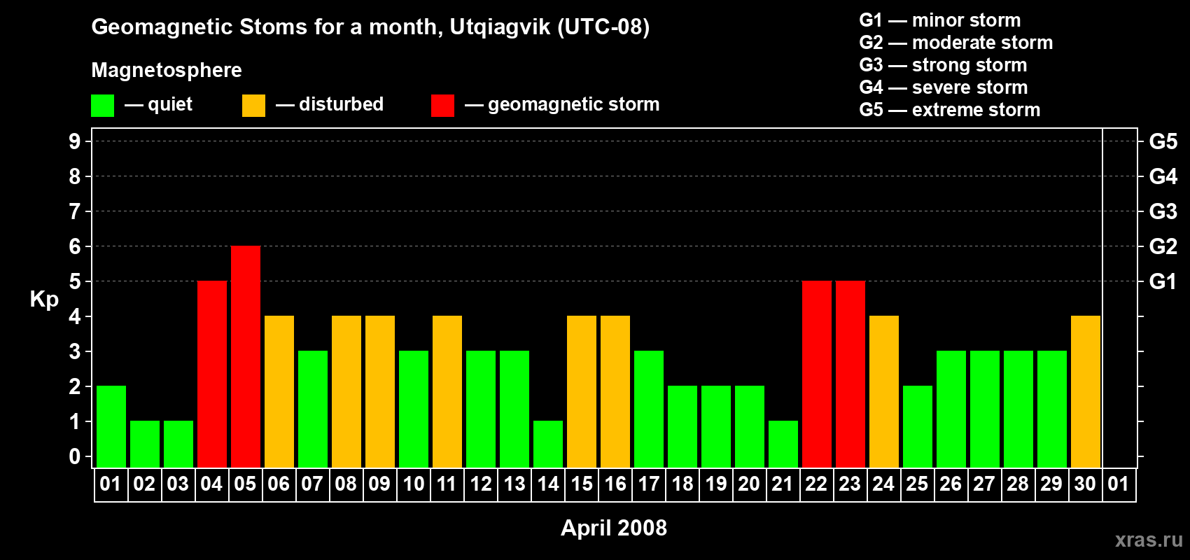 Changes in the maximum daily geomagnetic index Kp in April 2008