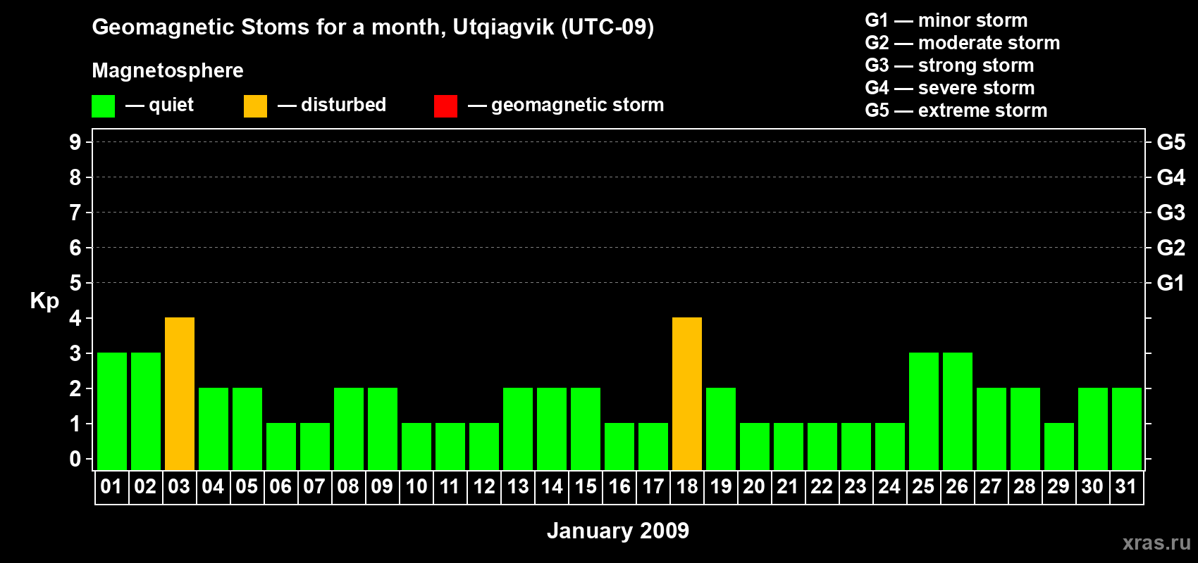 Changes in the maximum daily geomagnetic index Kp in January 2009