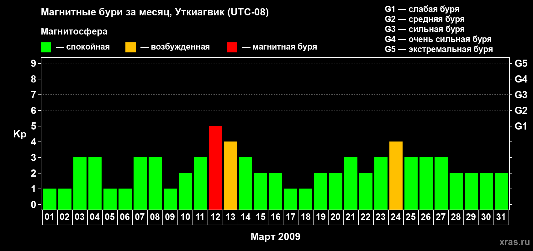Изменения геомагнитного индекса Kp в марте 2009 года