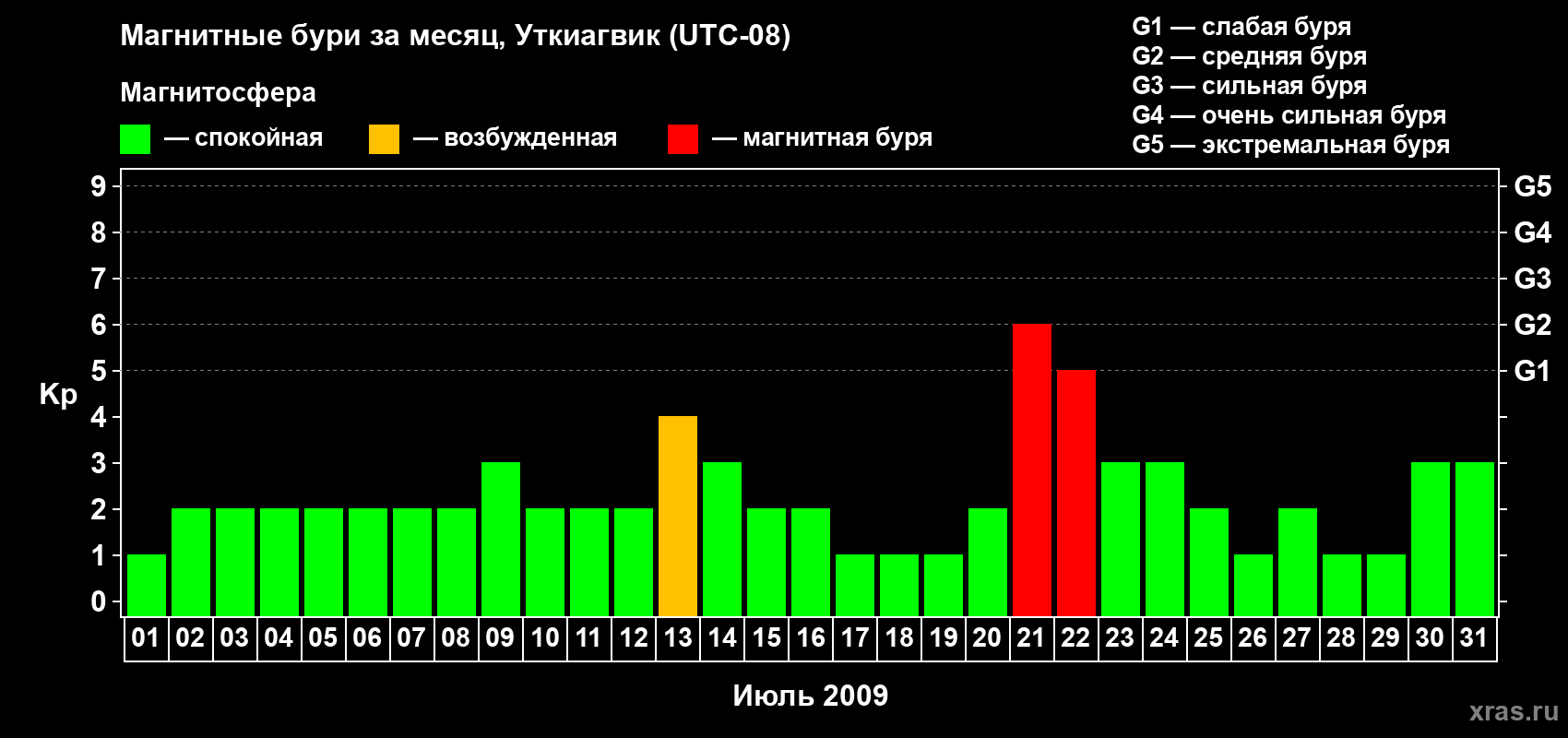 Изменения геомагнитного индекса Kp в июле 2009 года