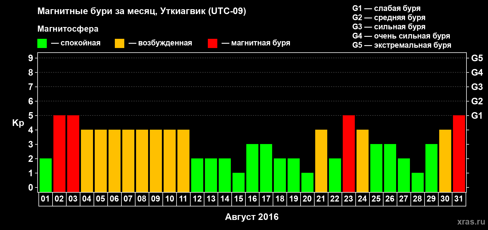 Изменения геомагнитного индекса Kp в августе 2016 года