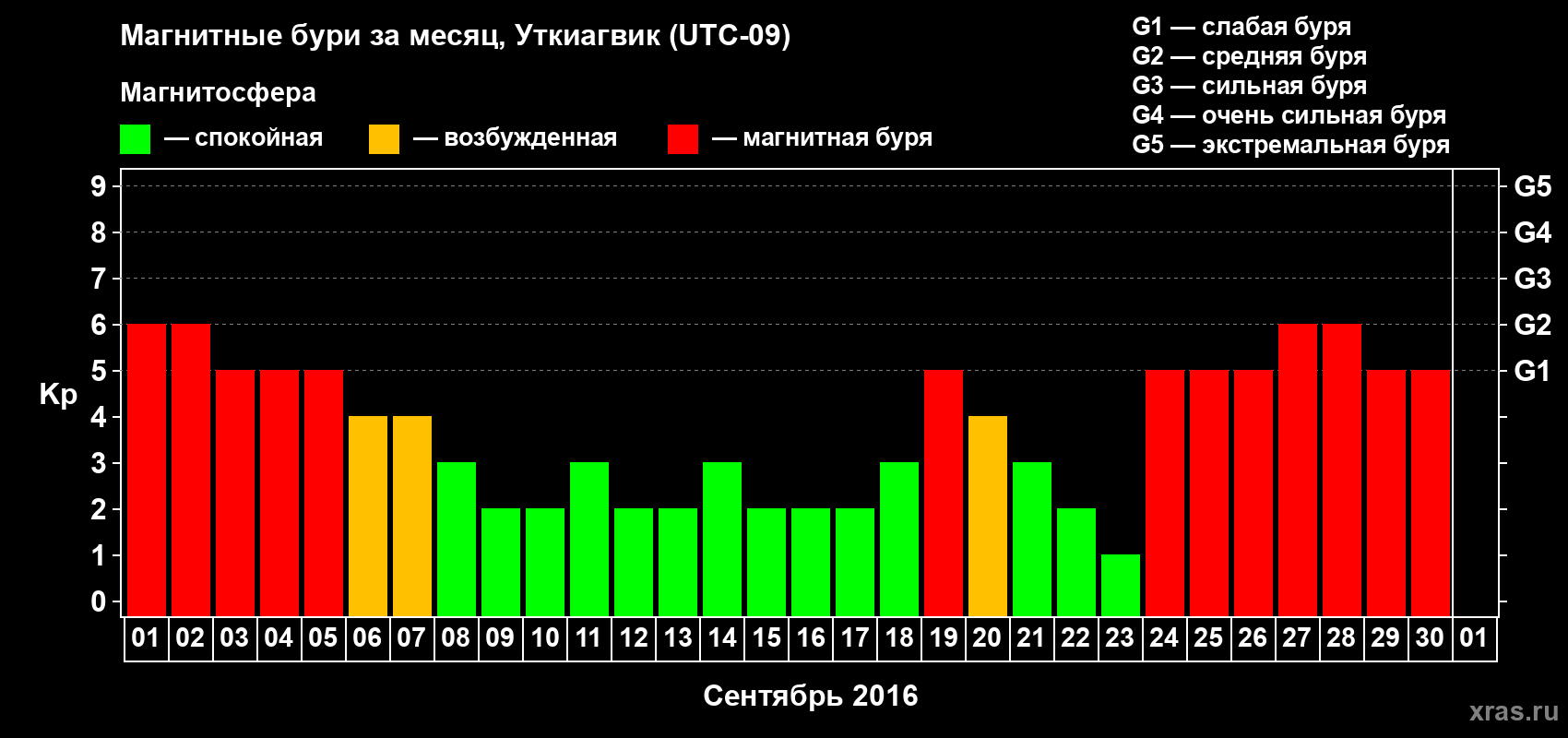 Изменения геомагнитного индекса Kp в сентябре 2016 года