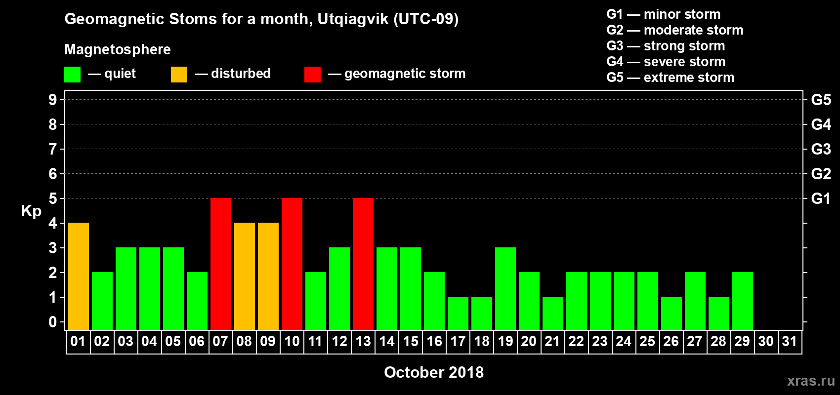 Changes in the maximum daily geomagnetic index Kp in October 2018