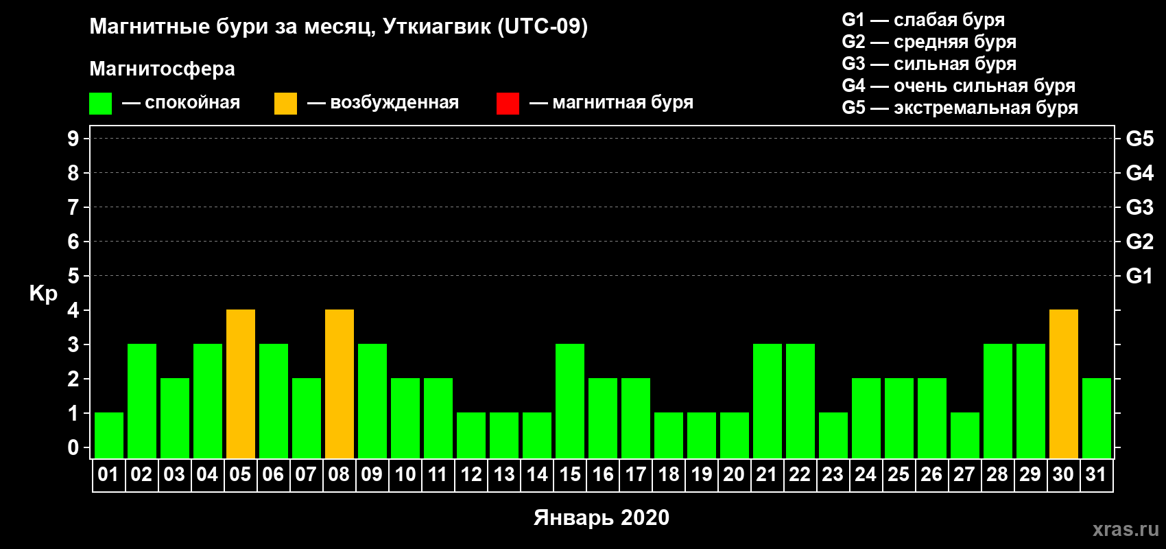 Изменения геомагнитного индекса Kp в январе 2020 года