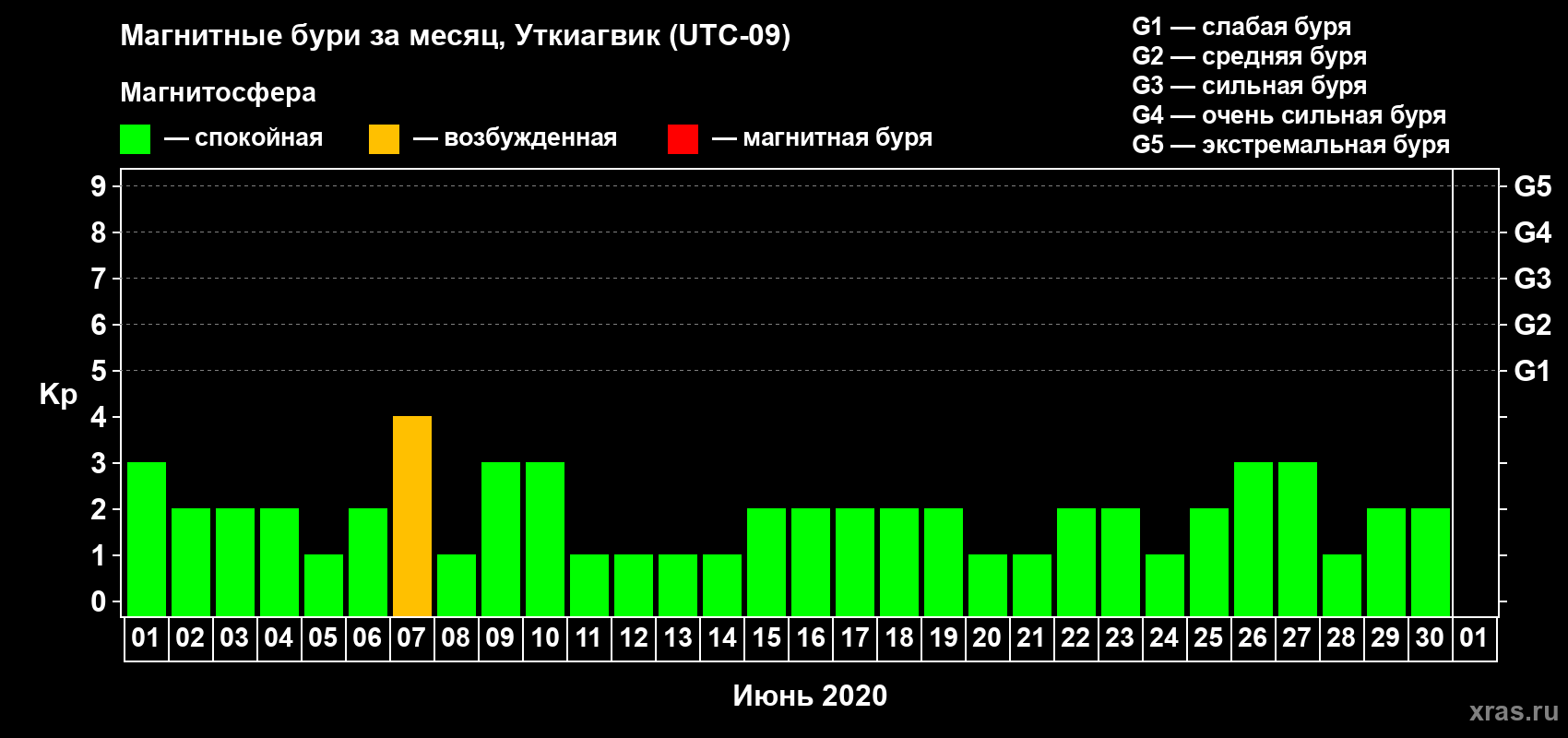 Изменения геомагнитного индекса Kp в июне 2020 года