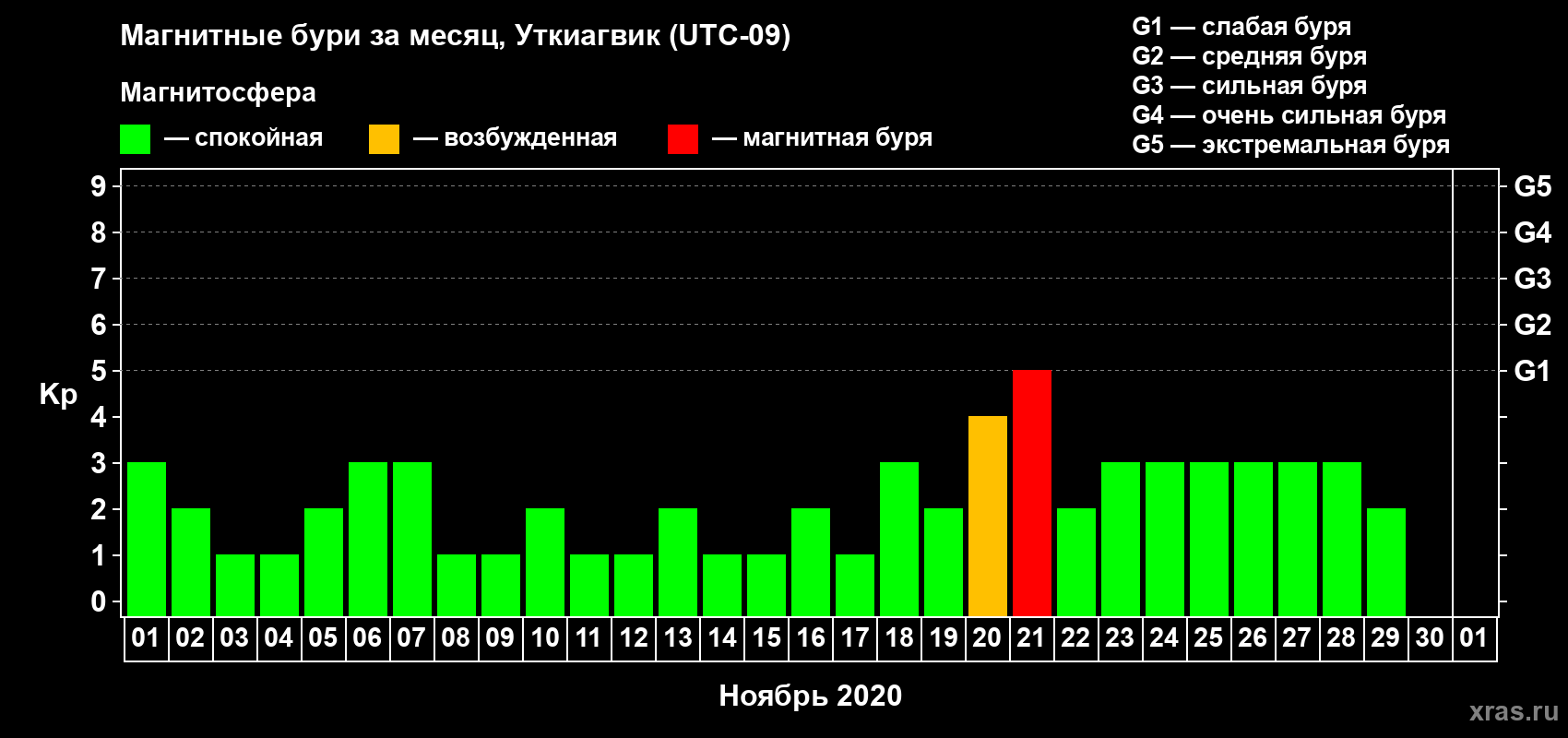 Изменения геомагнитного индекса Kp в ноябре 2020 года