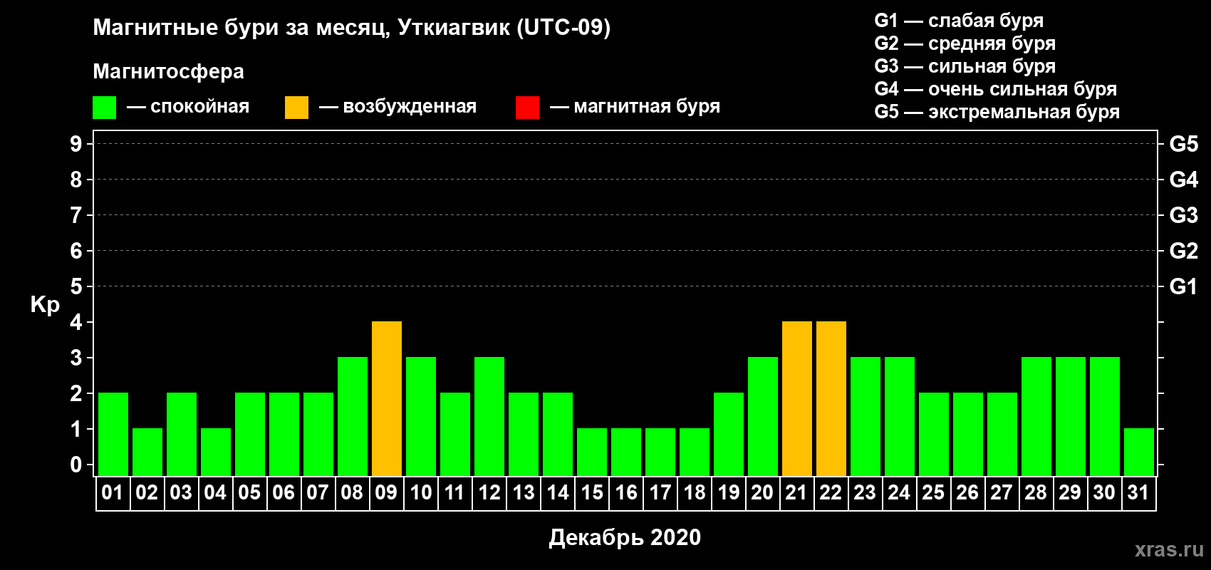 Изменения геомагнитного индекса Kp в декабре 2020 года