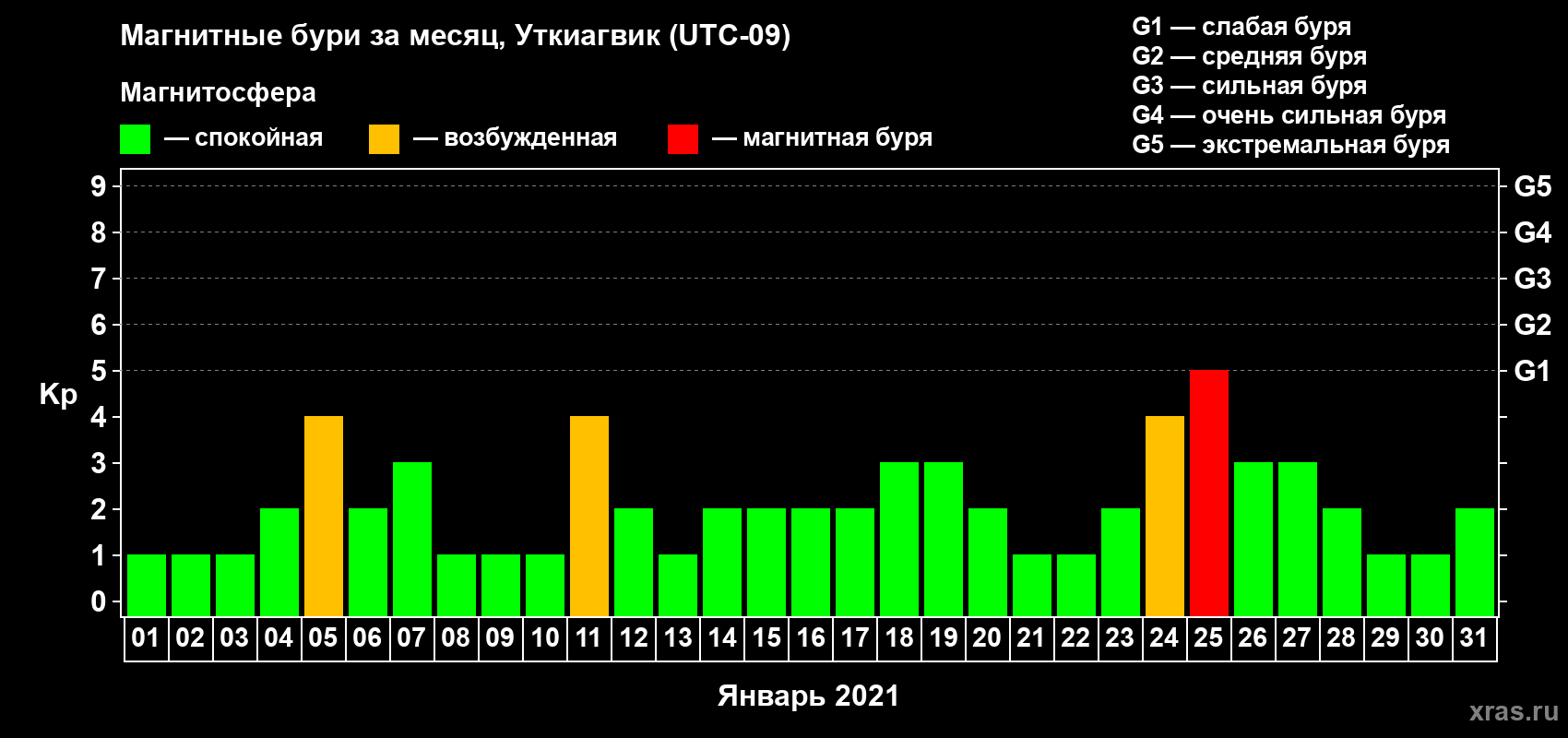 Изменения геомагнитного индекса Kp в январе 2021 года