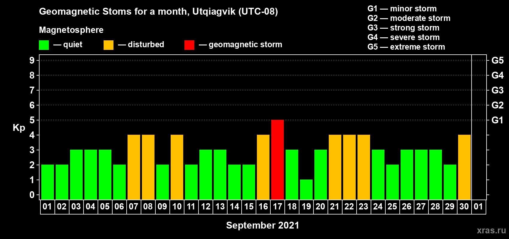 Changes in the maximum daily geomagnetic index Kp in September 2021