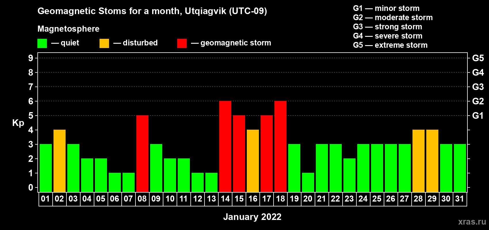 Changes in the maximum daily geomagnetic index Kp in January 2022