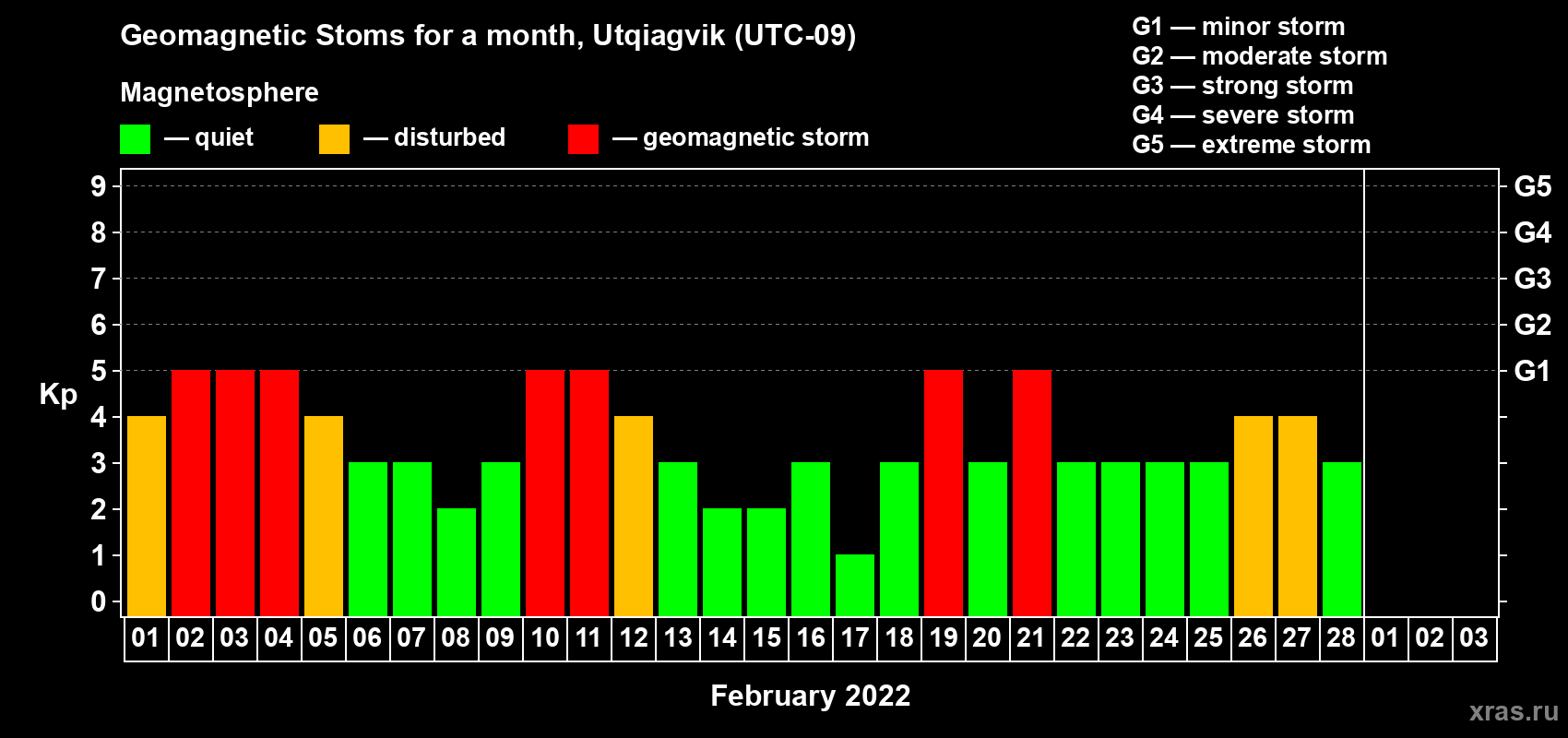 Changes in the maximum daily geomagnetic index Kp in February 2022