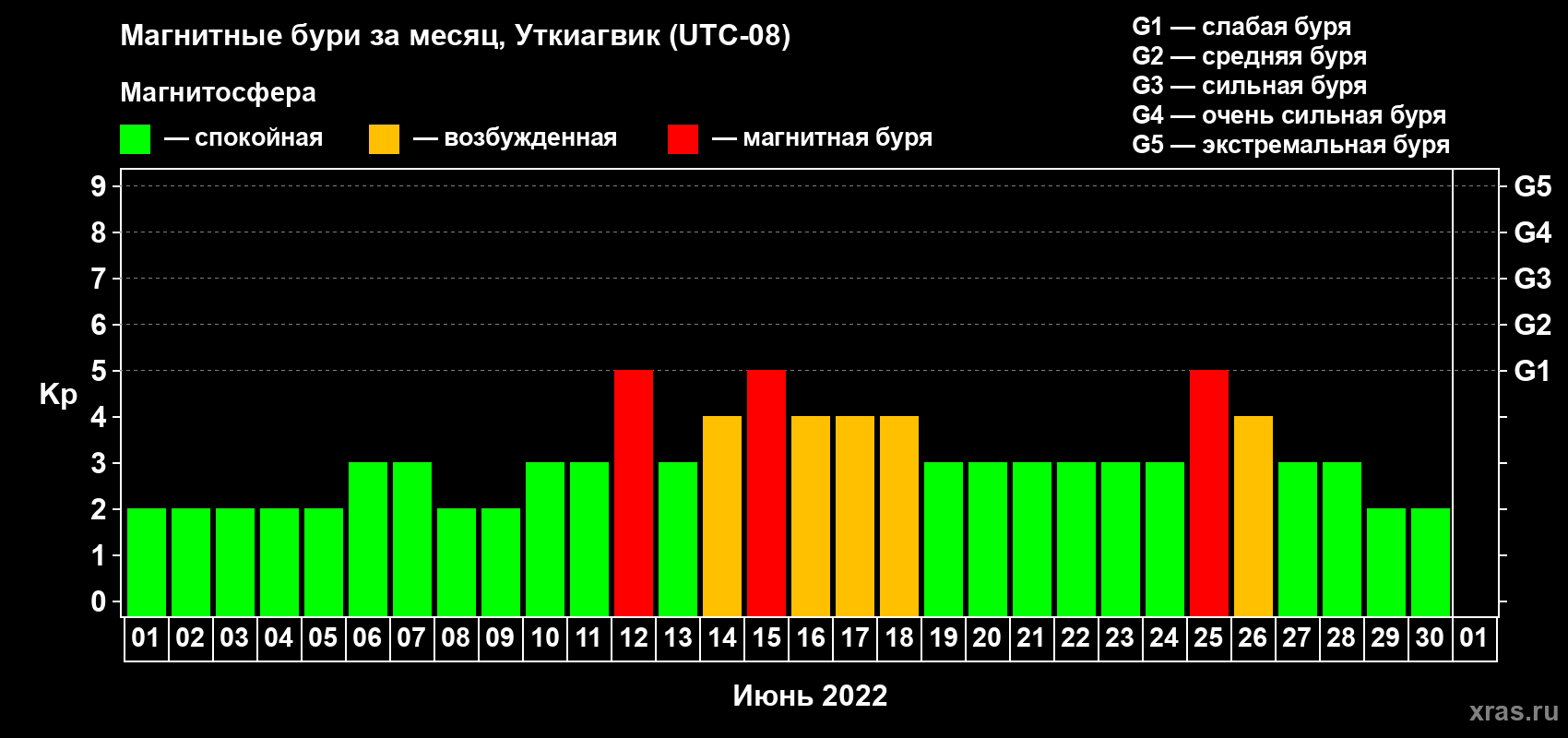 Изменения геомагнитного индекса Kp в июне 2022 года