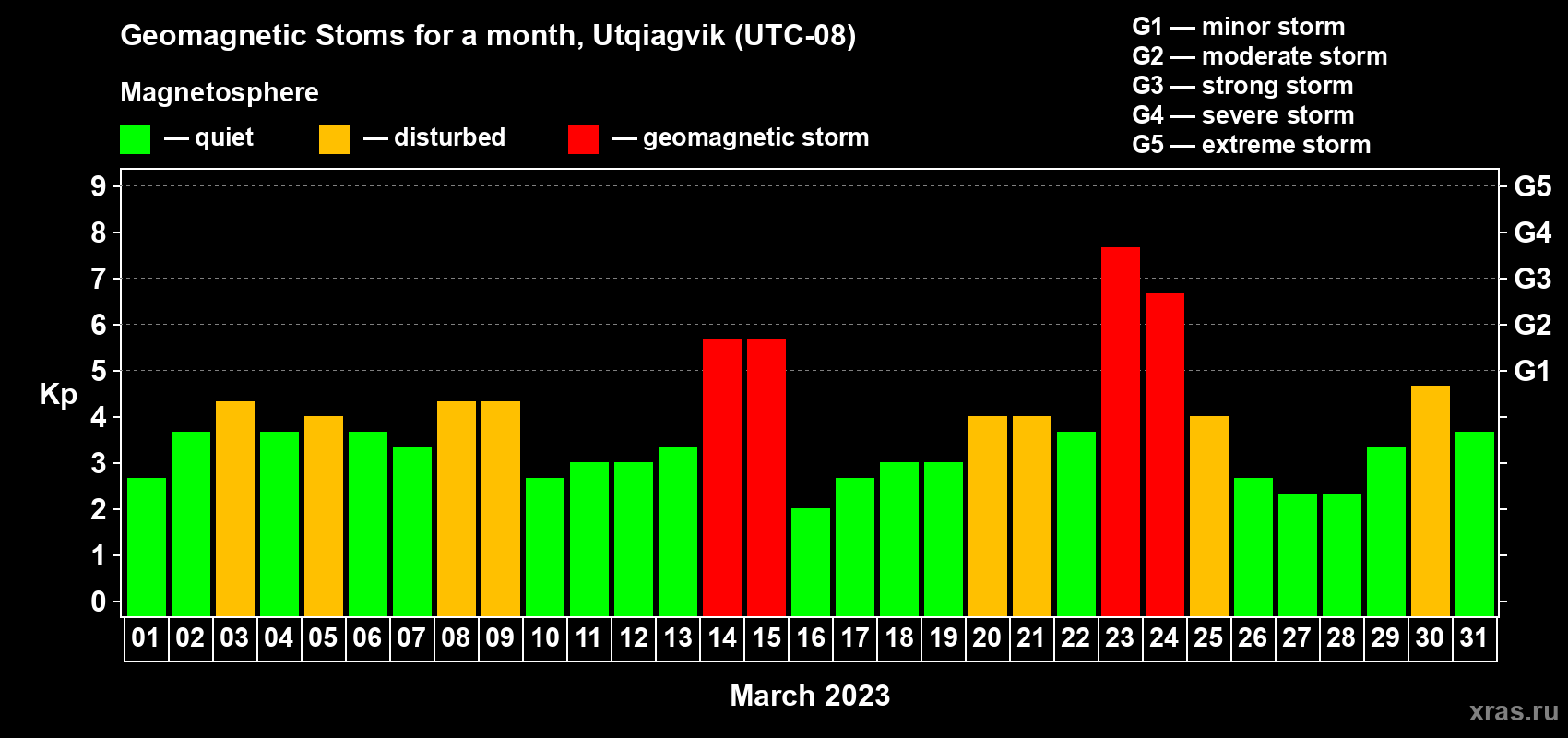 Changes in the maximum daily geomagnetic index Kp in March 2023