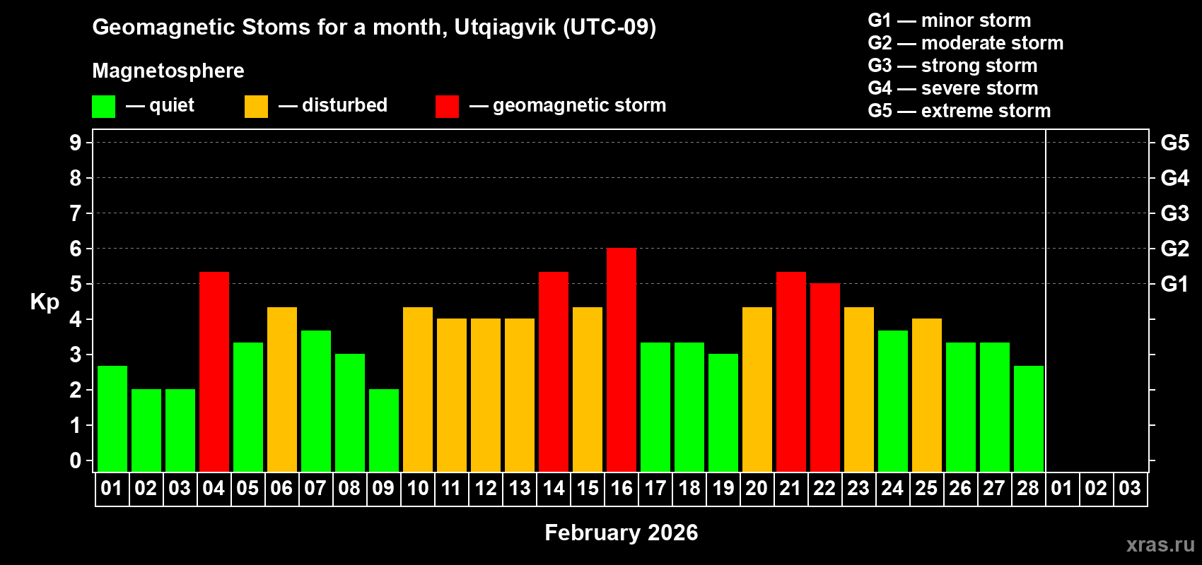 Changes in the maximum daily geomagnetic index Kp in February 2026