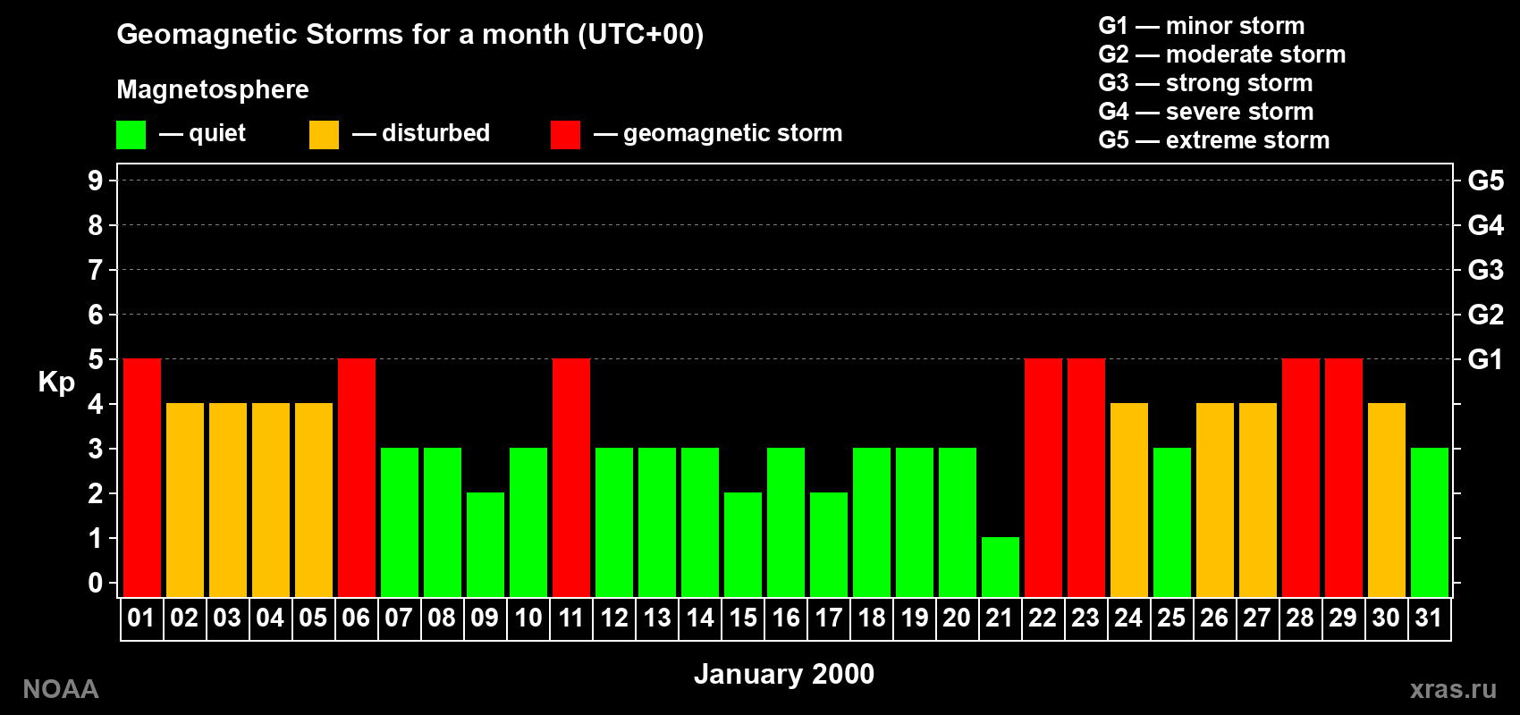Daily Kp index in January 2000